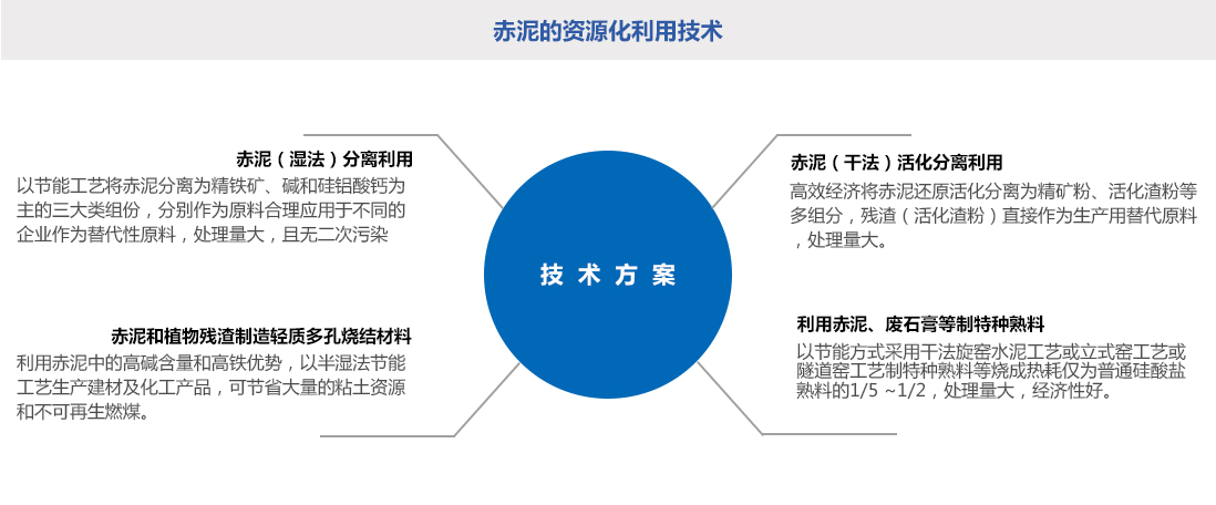 資源循環利用(yòng)技(jì)術(shù)