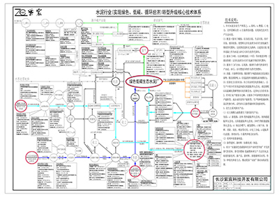 水(shuǐ)泥行(xíng)業(yè)（實現(xiàn)綠(lǜ)色、低(dī)碳、循環經濟） 轉型升級核心技(jì)術(shù)體(tǐ)系