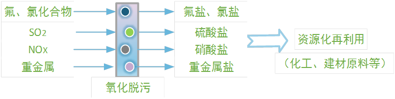 環境(水(shuǐ)▪土(tǔ)▪氣)淨化(huà)技(jì)術(shù)
